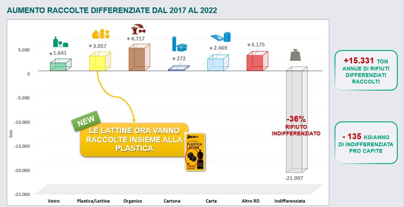 aumento raccolte differenziate